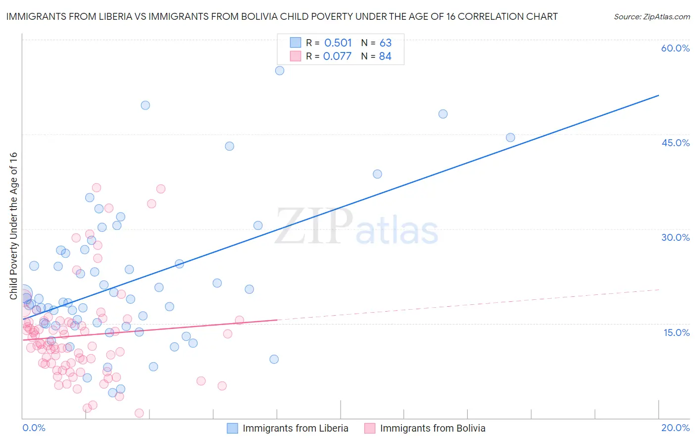 Immigrants from Liberia vs Immigrants from Bolivia Child Poverty Under the Age of 16