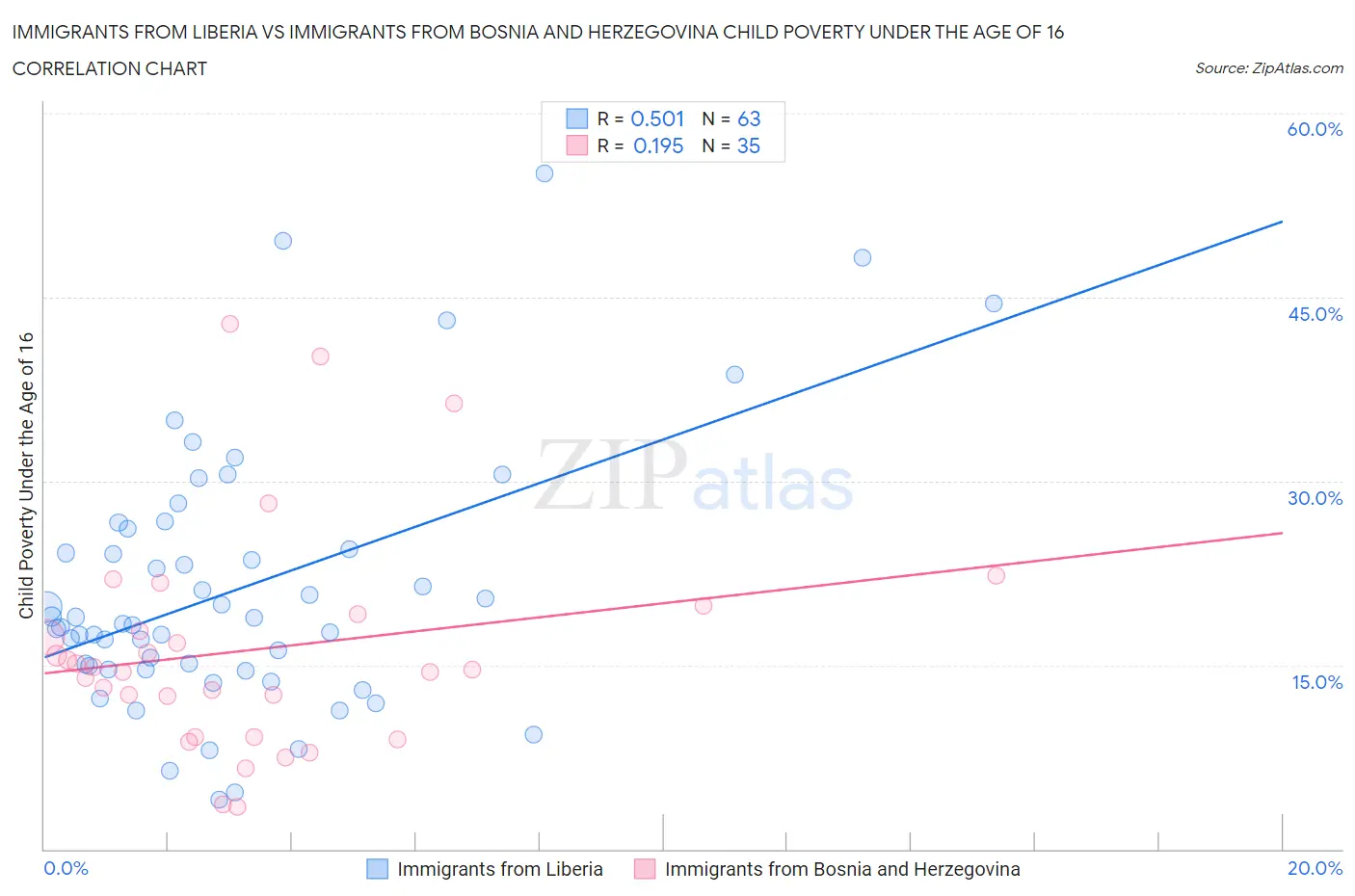 Immigrants from Liberia vs Immigrants from Bosnia and Herzegovina Child Poverty Under the Age of 16