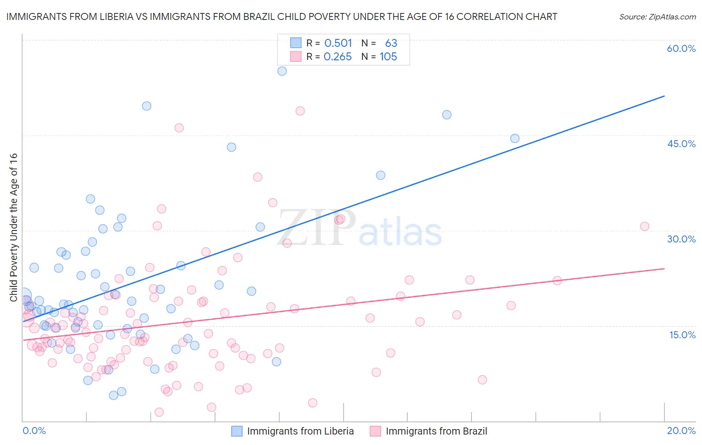 Immigrants from Liberia vs Immigrants from Brazil Child Poverty Under the Age of 16