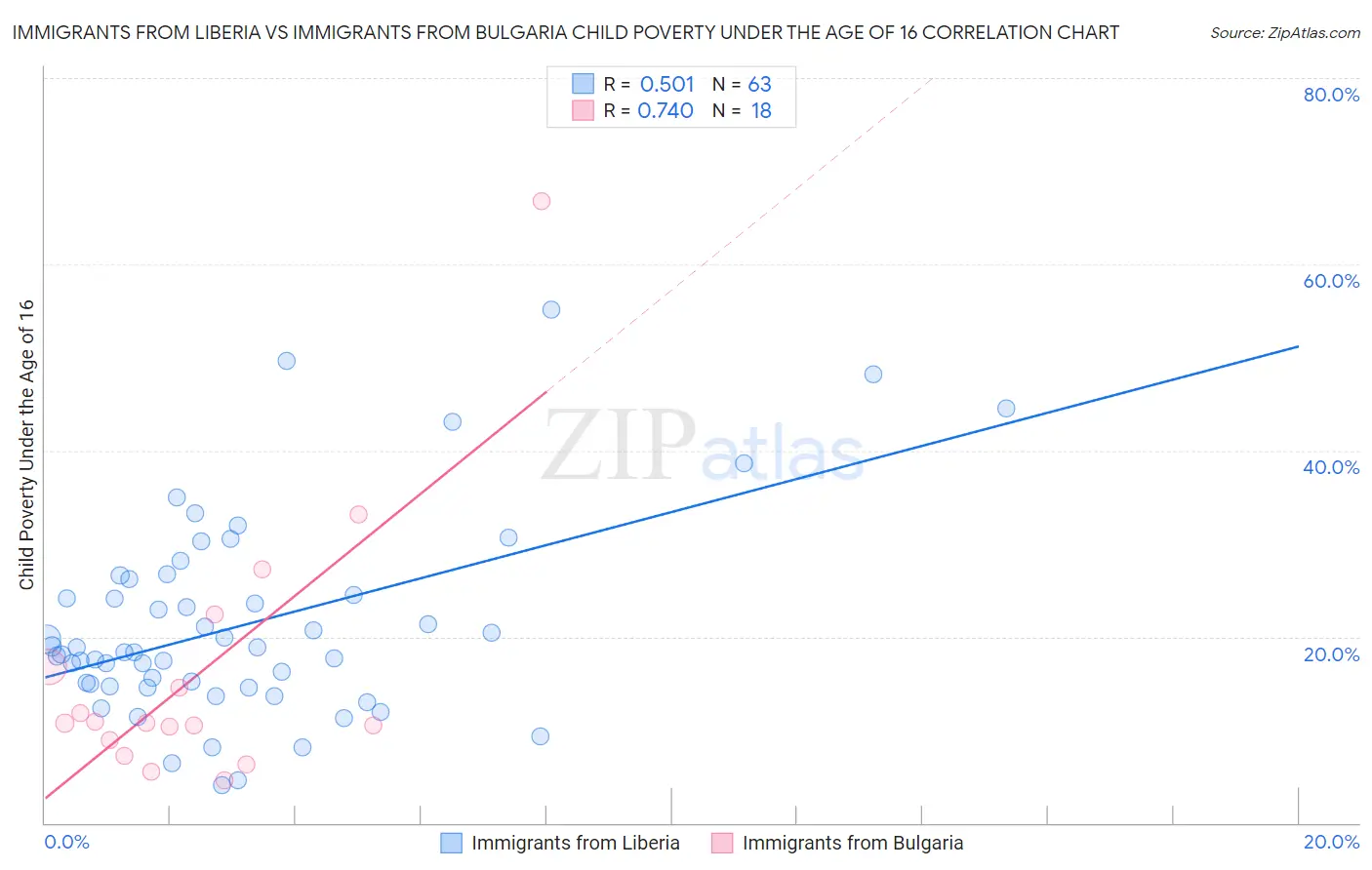 Immigrants from Liberia vs Immigrants from Bulgaria Child Poverty Under the Age of 16