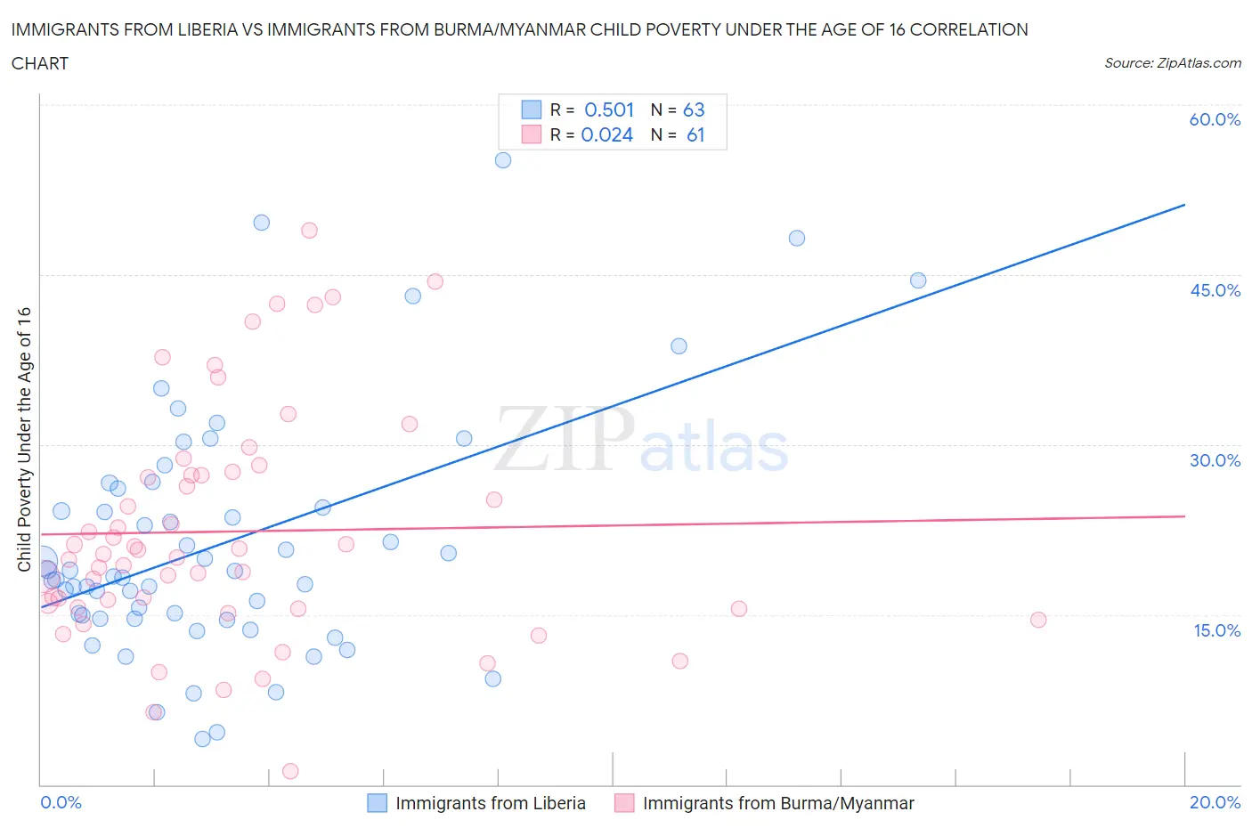 Immigrants from Liberia vs Immigrants from Burma/Myanmar Child Poverty Under the Age of 16