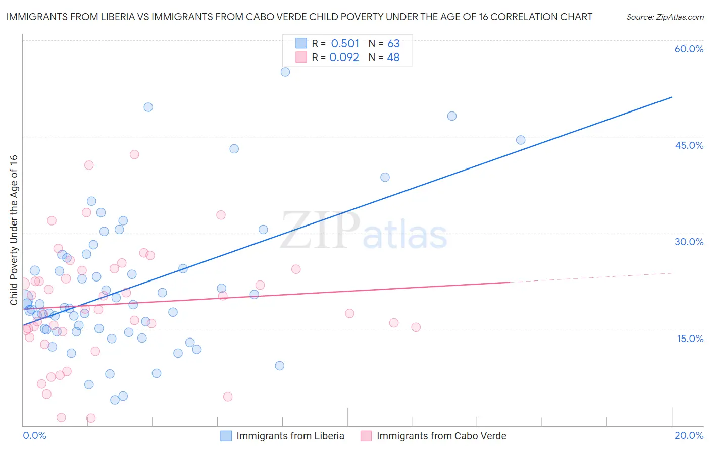 Immigrants from Liberia vs Immigrants from Cabo Verde Child Poverty Under the Age of 16