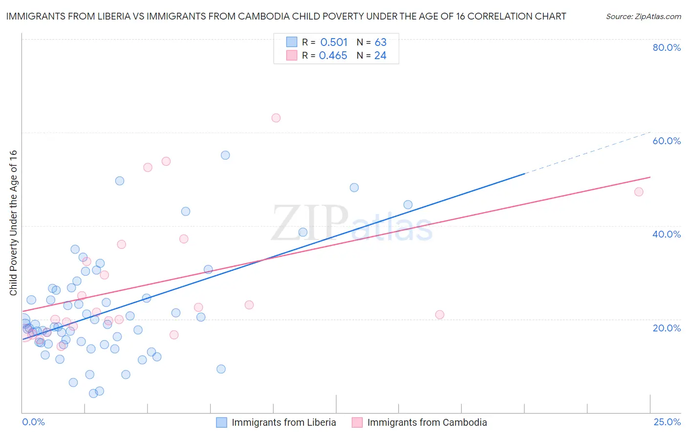 Immigrants from Liberia vs Immigrants from Cambodia Child Poverty Under the Age of 16