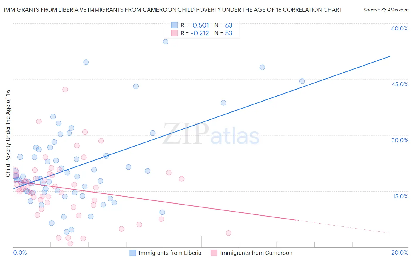 Immigrants from Liberia vs Immigrants from Cameroon Child Poverty Under the Age of 16