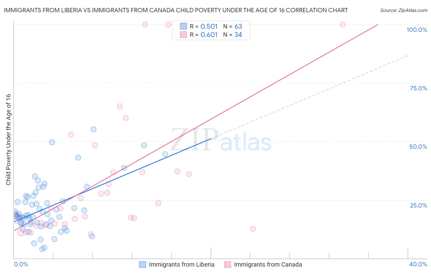 Immigrants from Liberia vs Immigrants from Canada Child Poverty Under the Age of 16