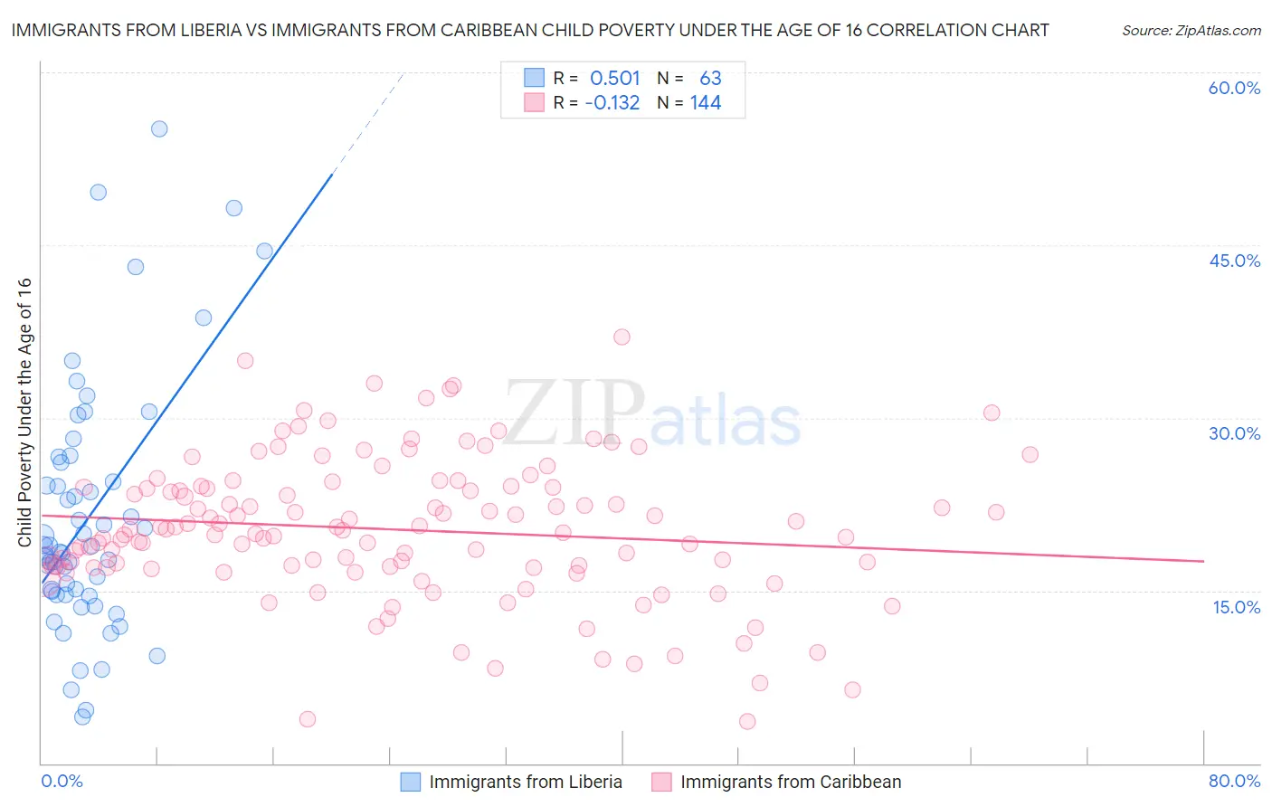 Immigrants from Liberia vs Immigrants from Caribbean Child Poverty Under the Age of 16