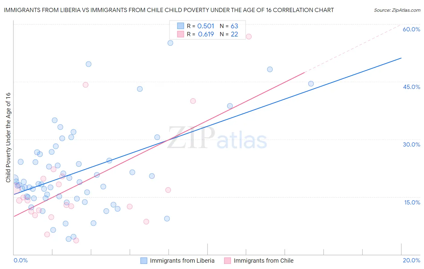 Immigrants from Liberia vs Immigrants from Chile Child Poverty Under the Age of 16