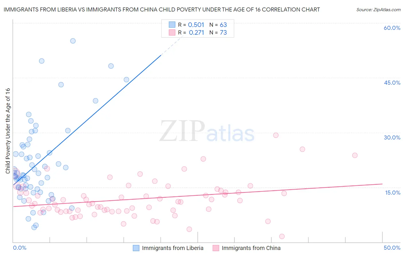 Immigrants from Liberia vs Immigrants from China Child Poverty Under the Age of 16