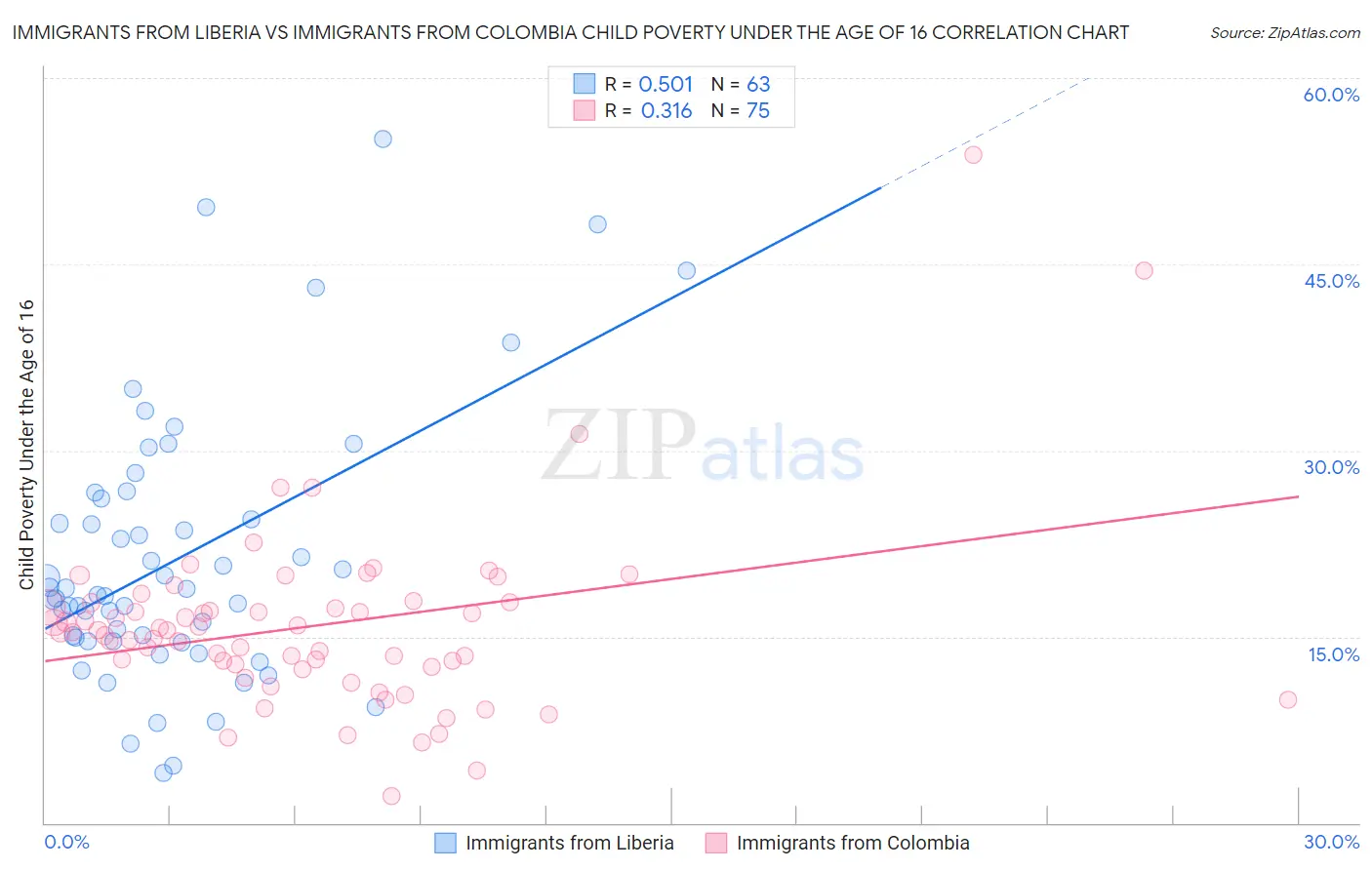 Immigrants from Liberia vs Immigrants from Colombia Child Poverty Under the Age of 16