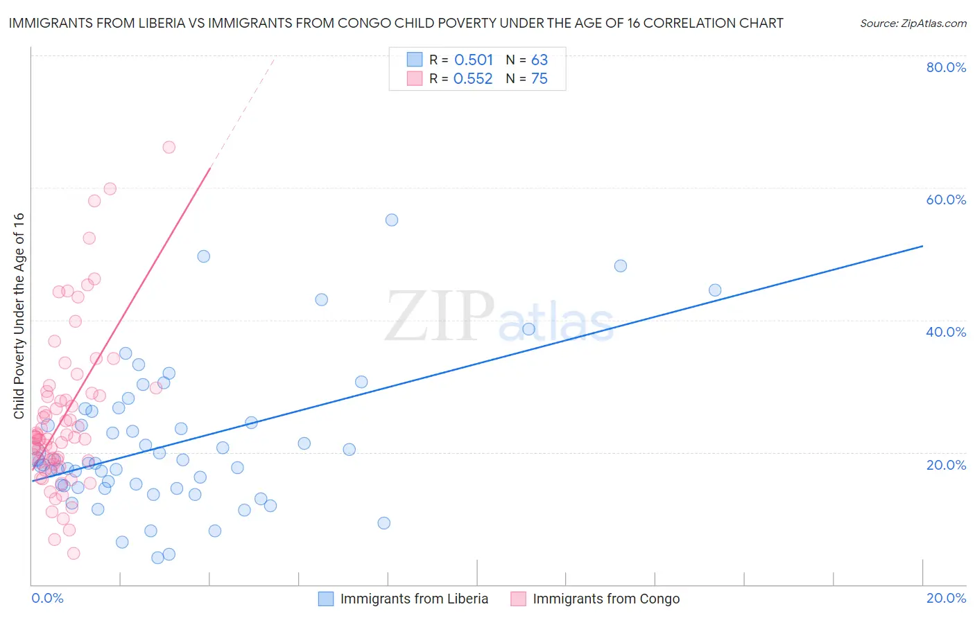 Immigrants from Liberia vs Immigrants from Congo Child Poverty Under the Age of 16
