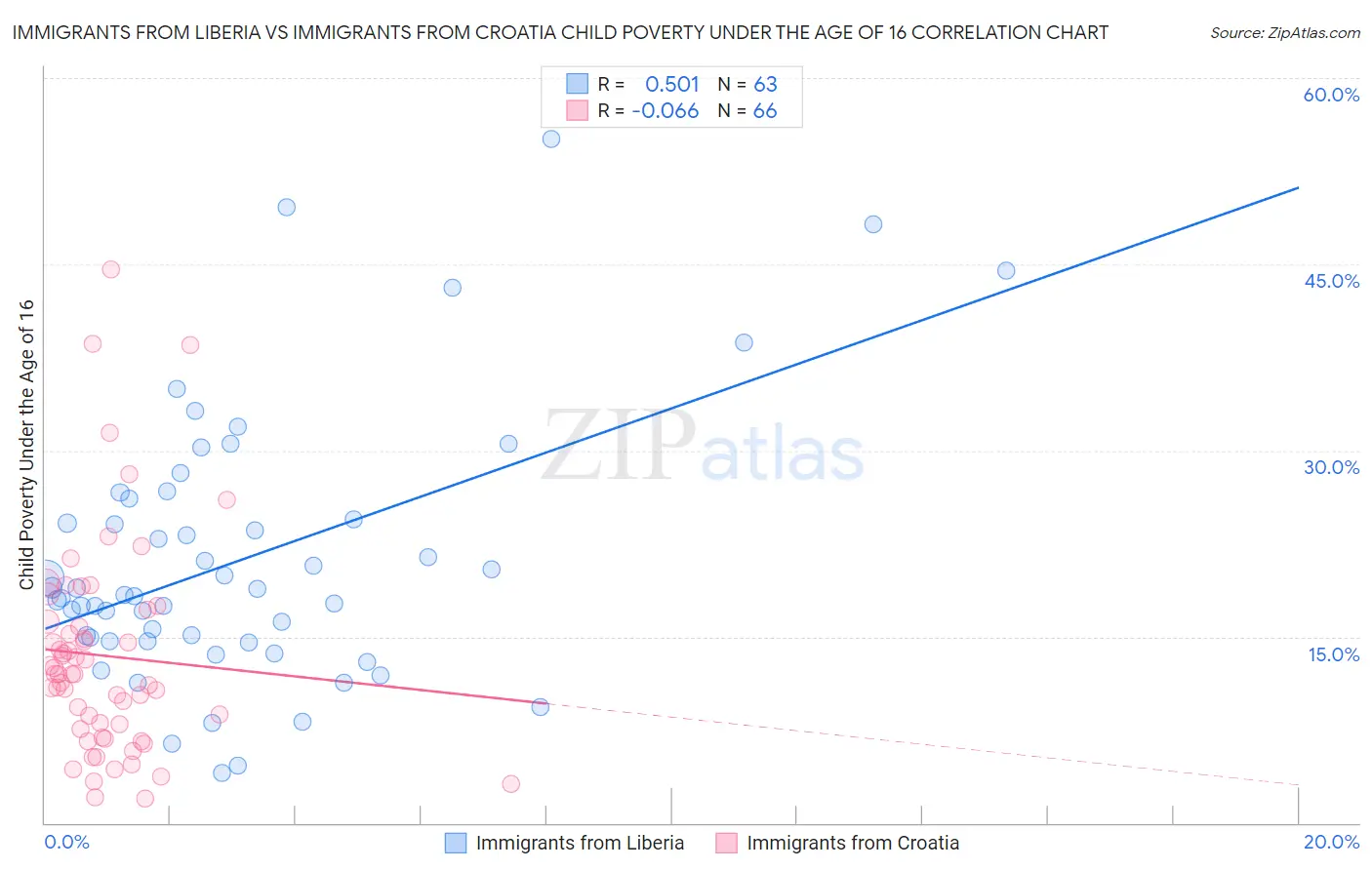 Immigrants from Liberia vs Immigrants from Croatia Child Poverty Under the Age of 16