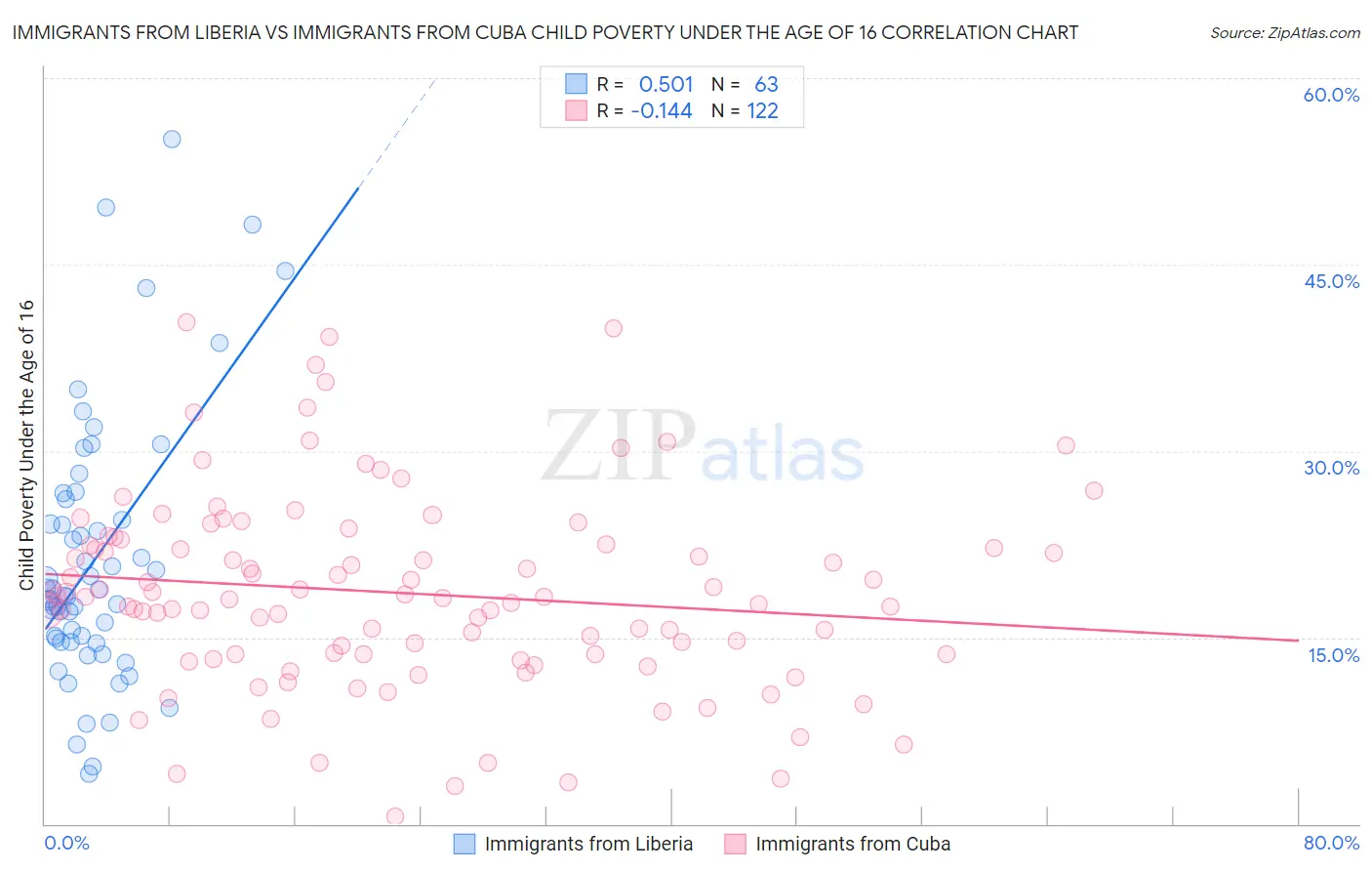 Immigrants from Liberia vs Immigrants from Cuba Child Poverty Under the Age of 16