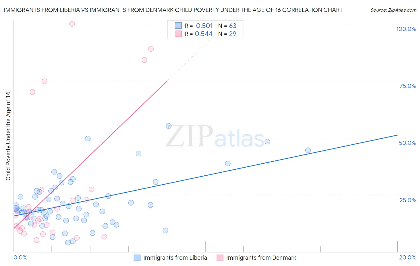 Immigrants from Liberia vs Immigrants from Denmark Child Poverty Under the Age of 16