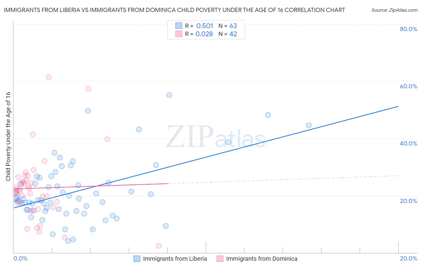 Immigrants from Liberia vs Immigrants from Dominica Child Poverty Under the Age of 16