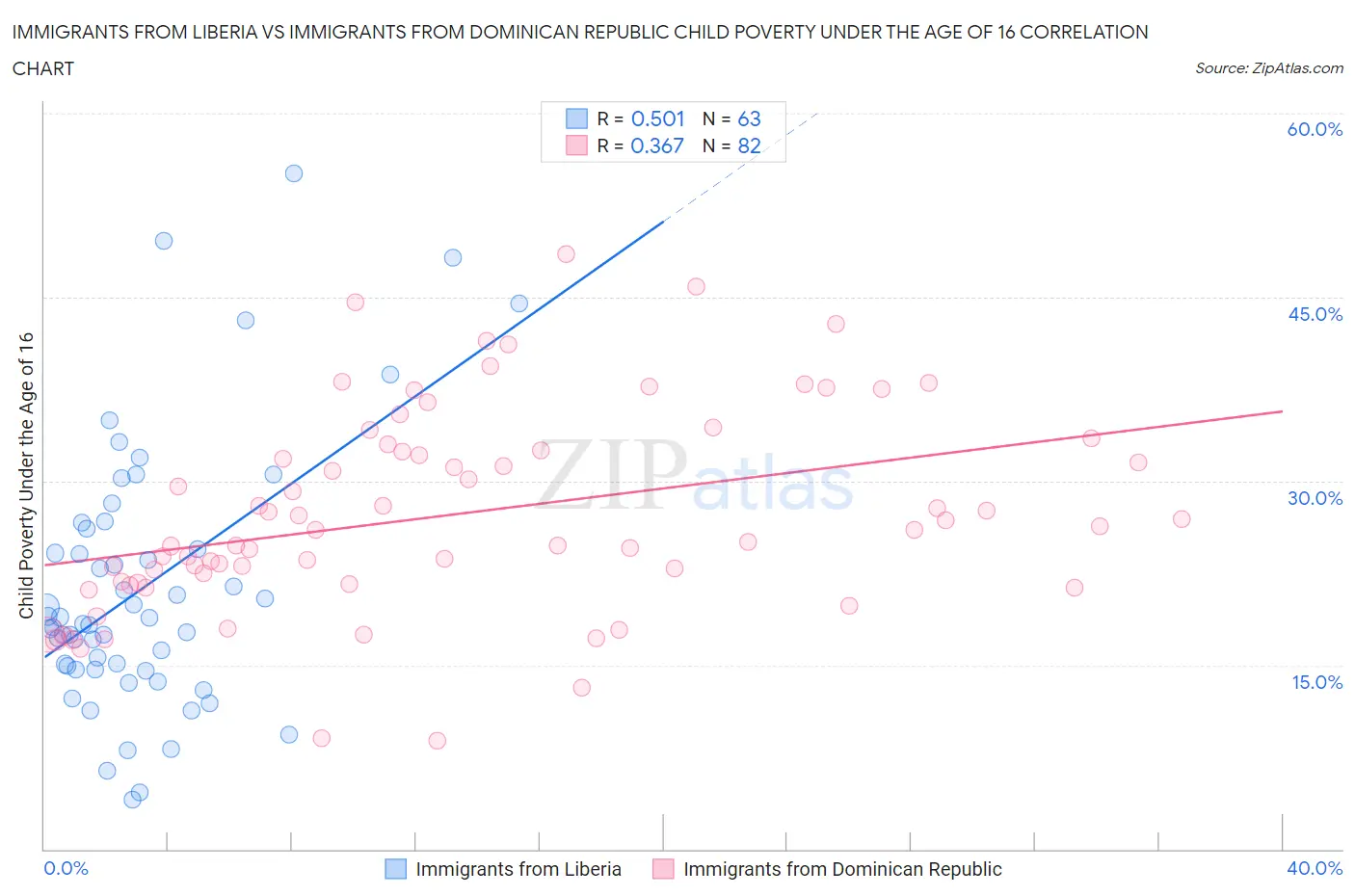 Immigrants from Liberia vs Immigrants from Dominican Republic Child Poverty Under the Age of 16