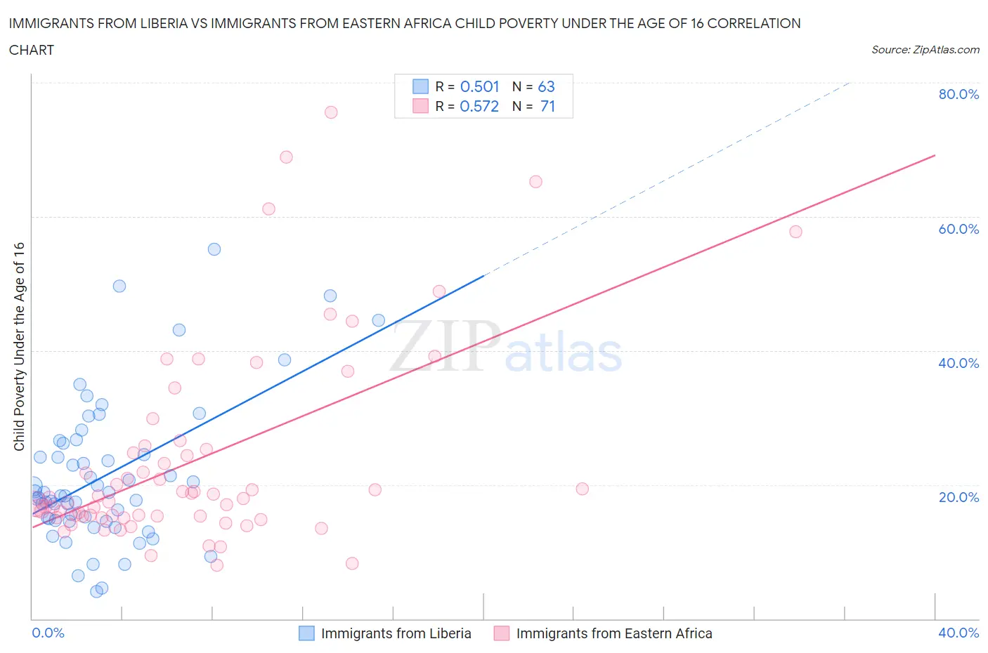Immigrants from Liberia vs Immigrants from Eastern Africa Child Poverty Under the Age of 16