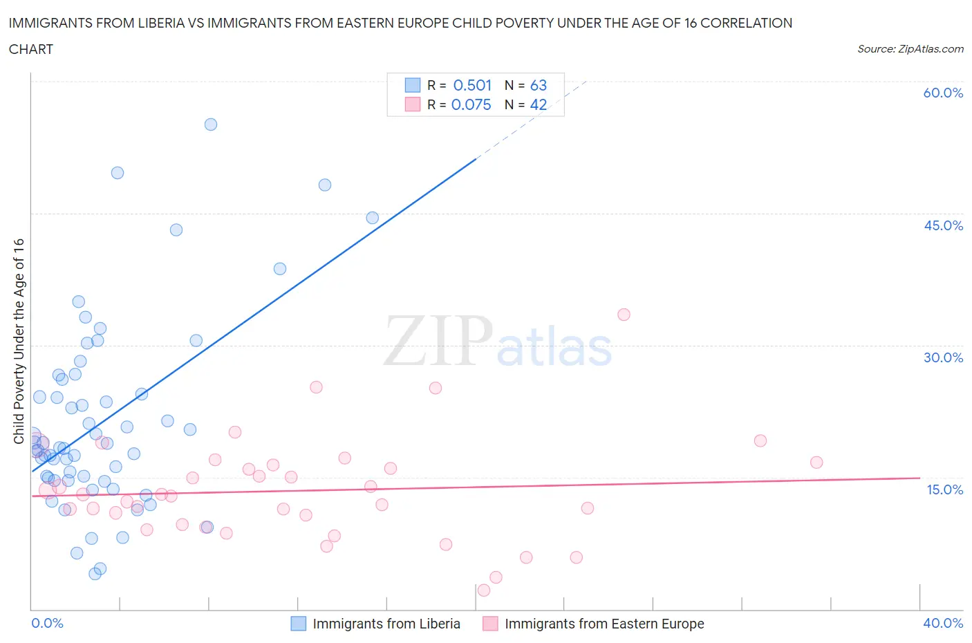 Immigrants from Liberia vs Immigrants from Eastern Europe Child Poverty Under the Age of 16