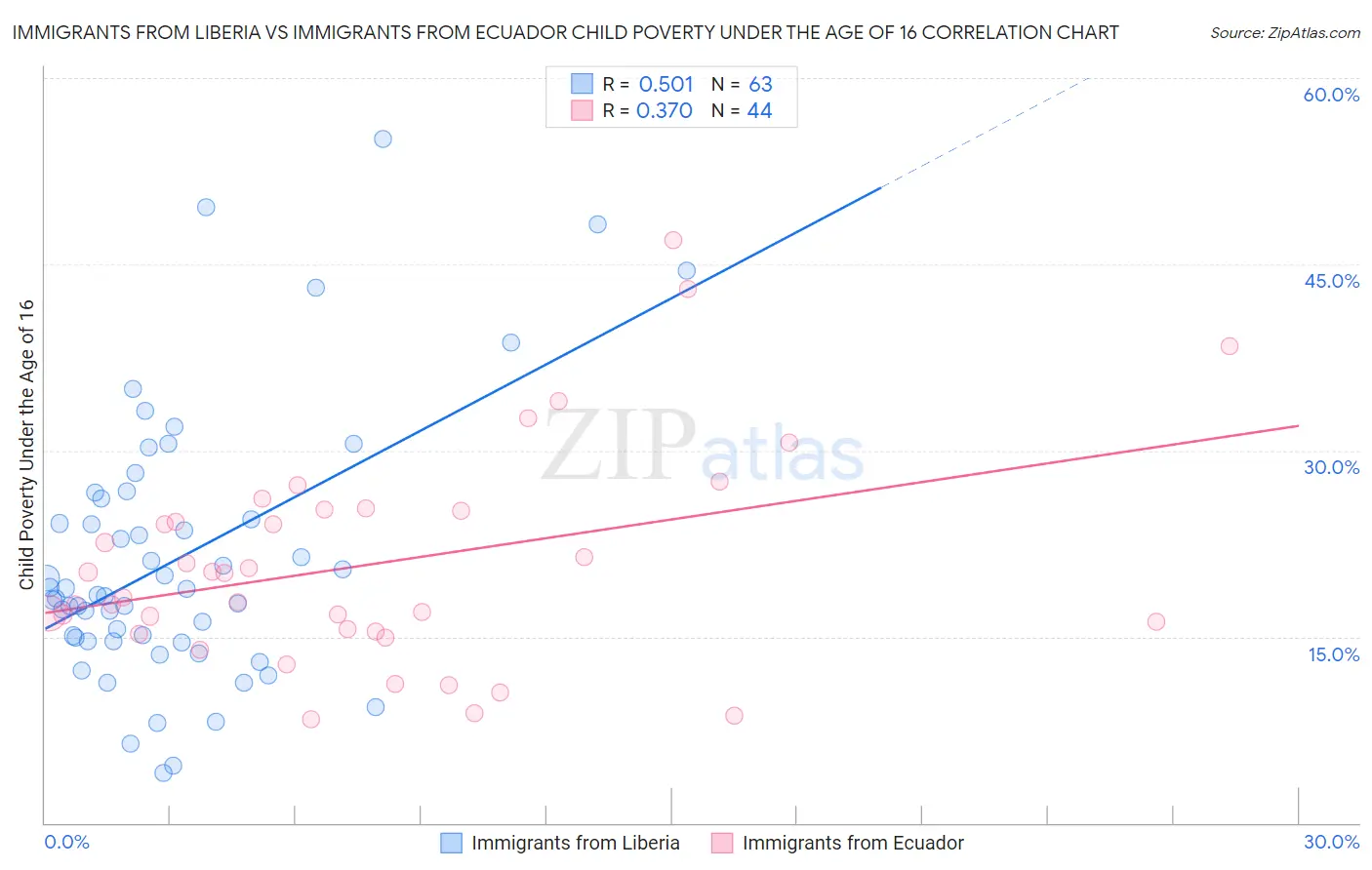 Immigrants from Liberia vs Immigrants from Ecuador Child Poverty Under the Age of 16