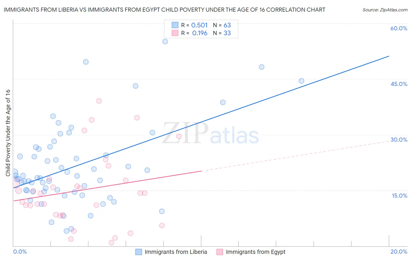 Immigrants from Liberia vs Immigrants from Egypt Child Poverty Under the Age of 16