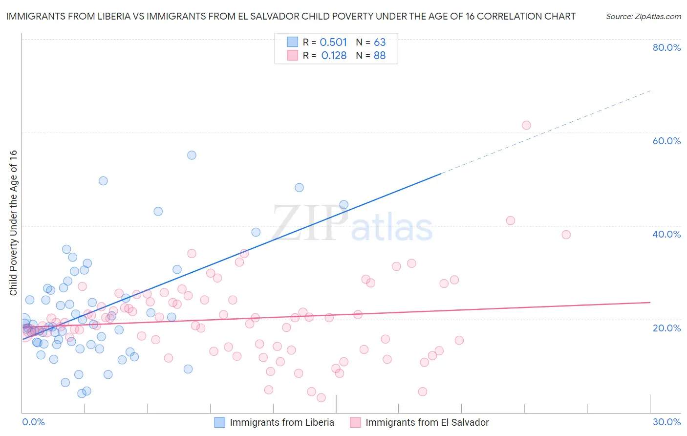 Immigrants from Liberia vs Immigrants from El Salvador Child Poverty Under the Age of 16
