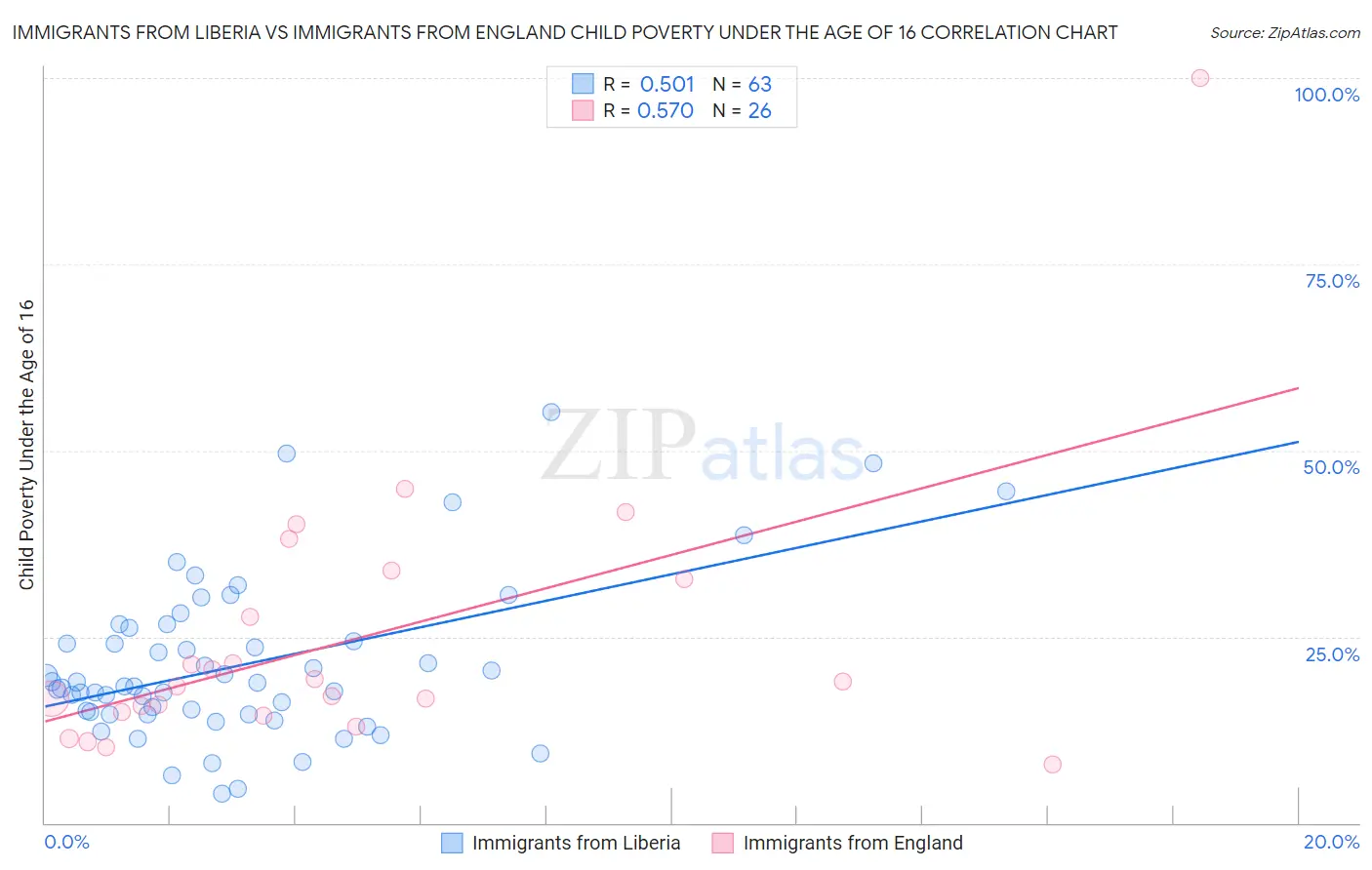 Immigrants from Liberia vs Immigrants from England Child Poverty Under the Age of 16