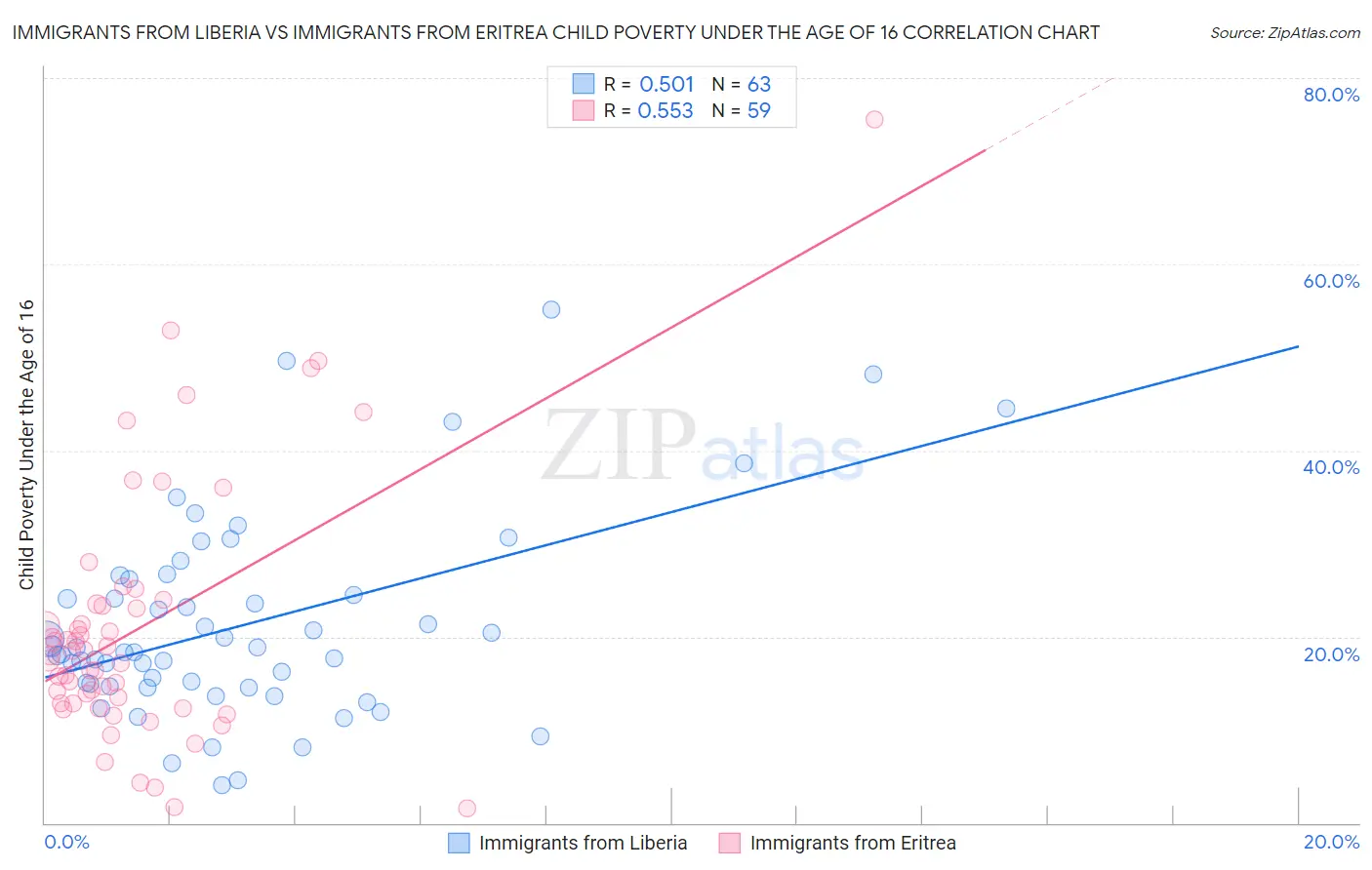 Immigrants from Liberia vs Immigrants from Eritrea Child Poverty Under the Age of 16