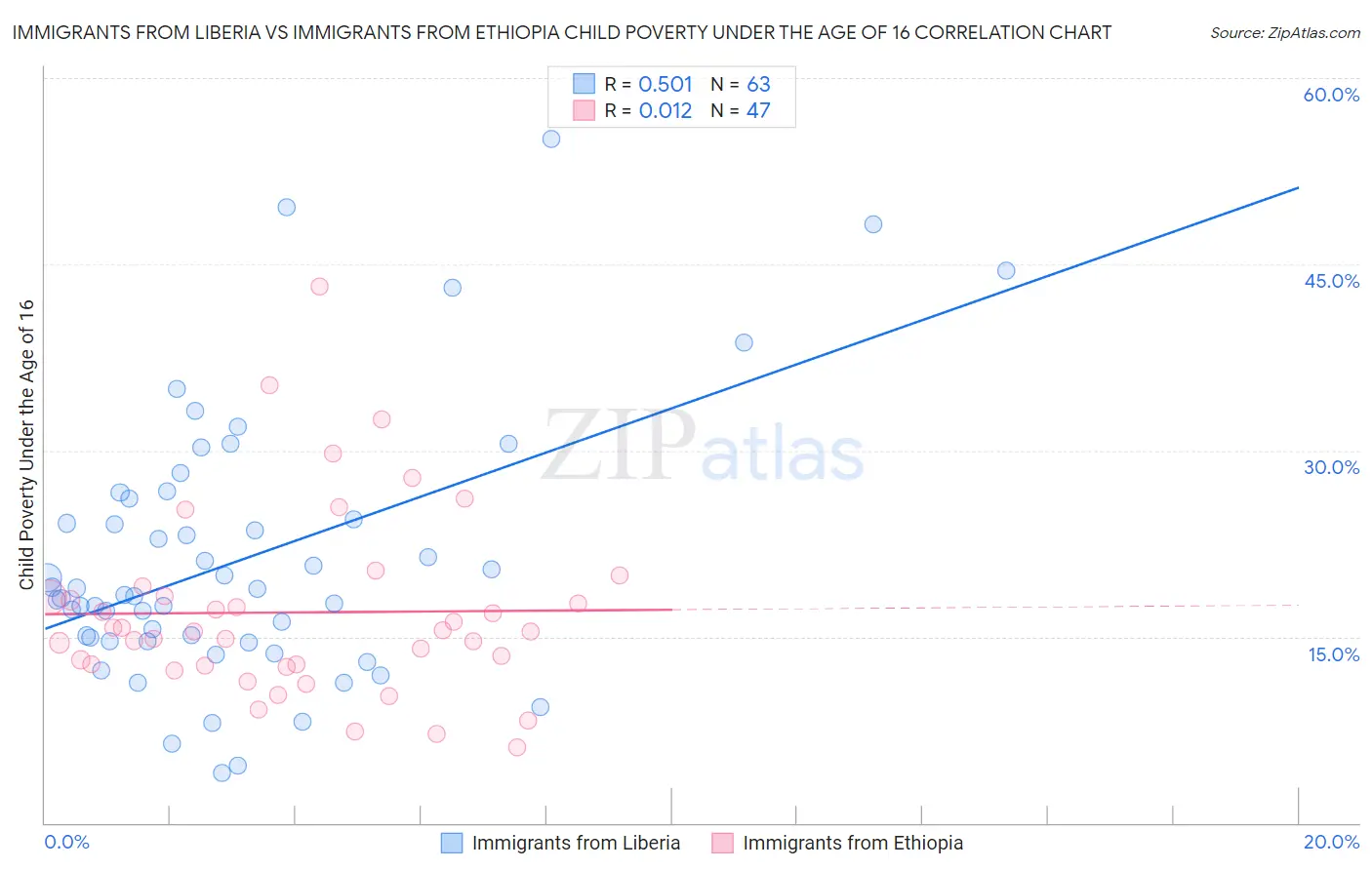 Immigrants from Liberia vs Immigrants from Ethiopia Child Poverty Under the Age of 16