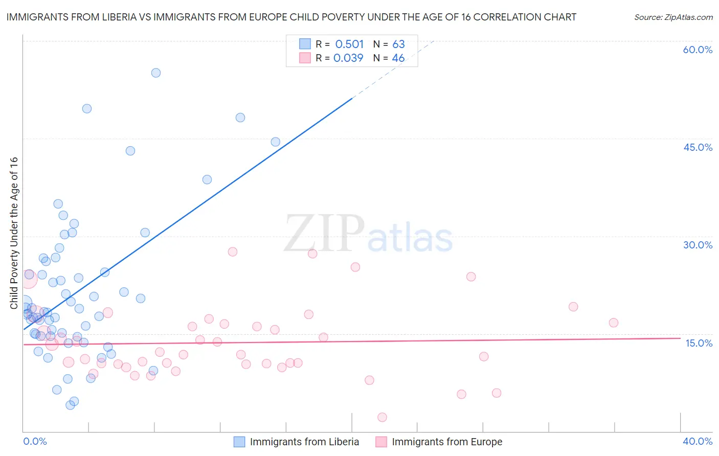Immigrants from Liberia vs Immigrants from Europe Child Poverty Under the Age of 16