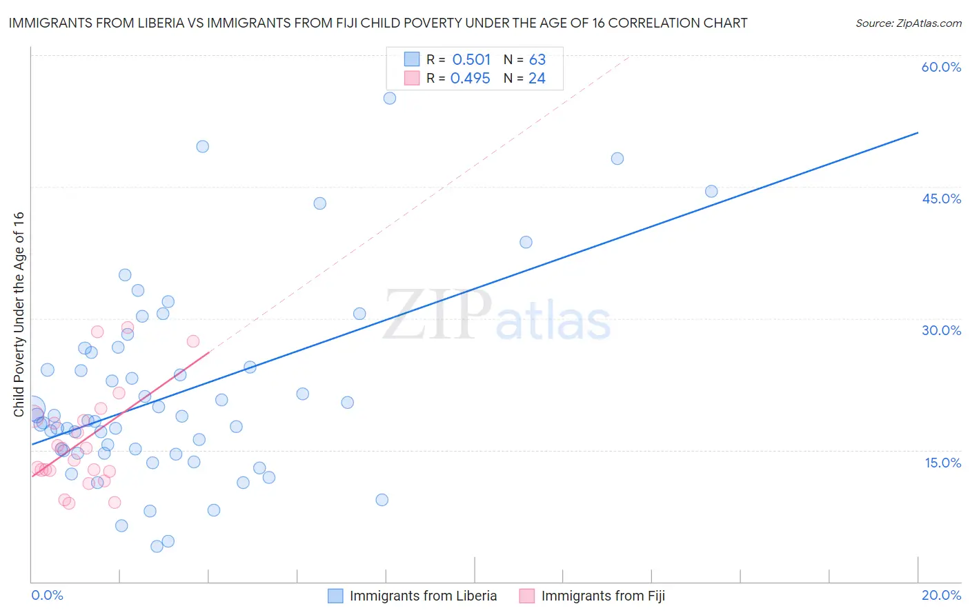 Immigrants from Liberia vs Immigrants from Fiji Child Poverty Under the Age of 16