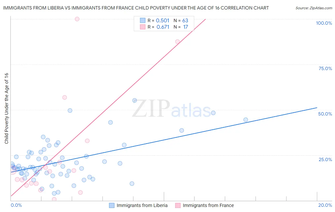 Immigrants from Liberia vs Immigrants from France Child Poverty Under the Age of 16