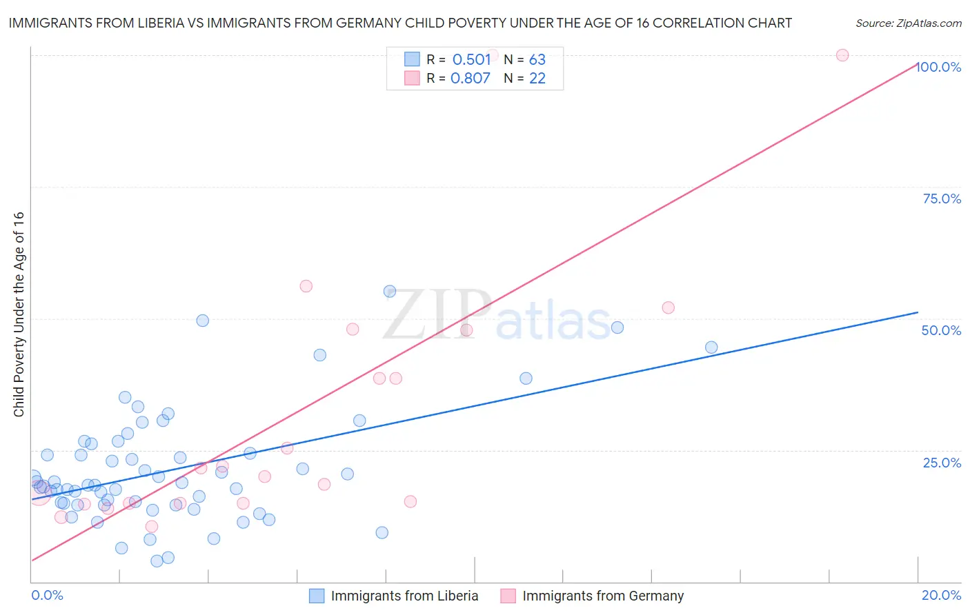 Immigrants from Liberia vs Immigrants from Germany Child Poverty Under the Age of 16