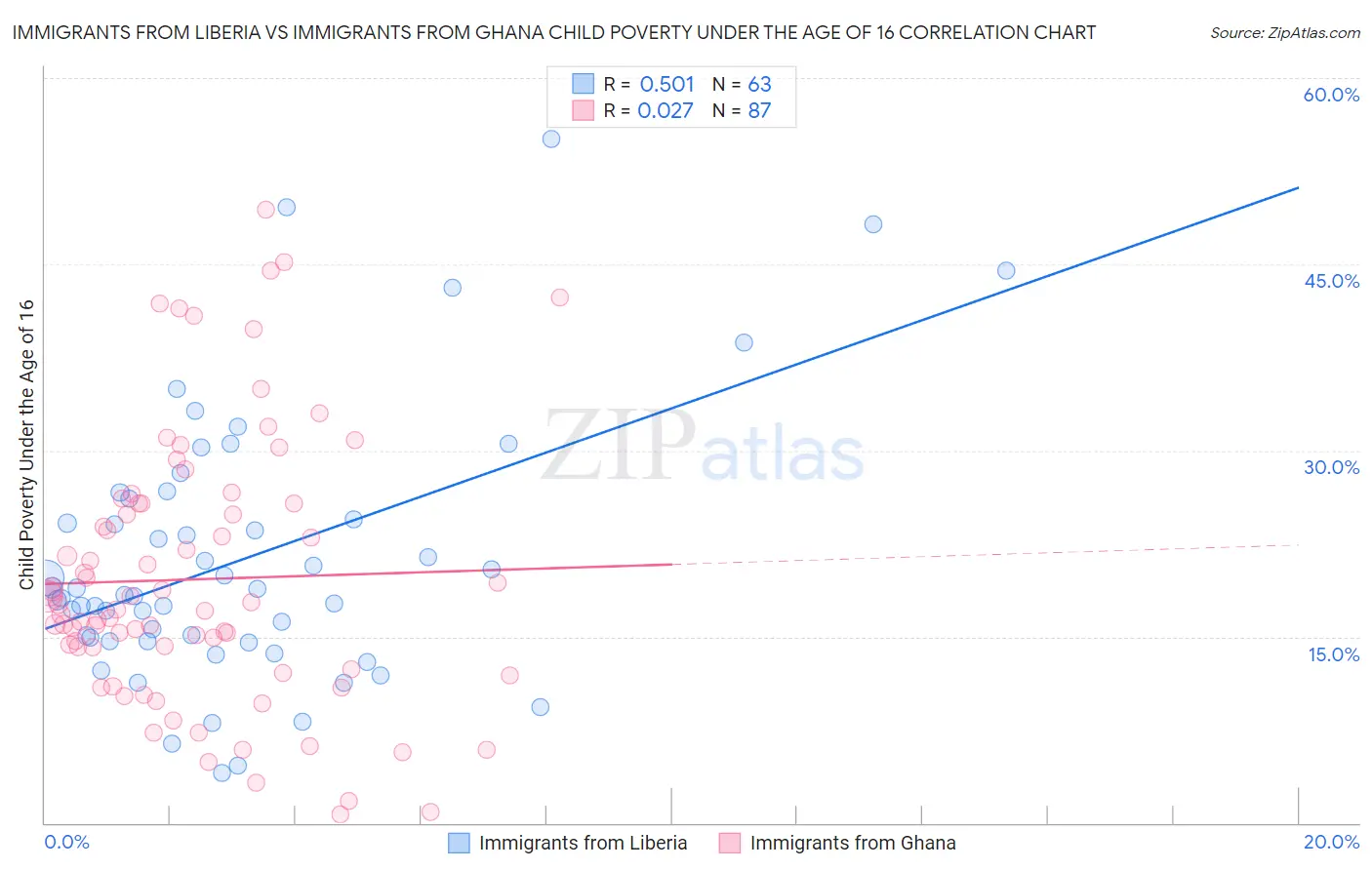 Immigrants from Liberia vs Immigrants from Ghana Child Poverty Under the Age of 16