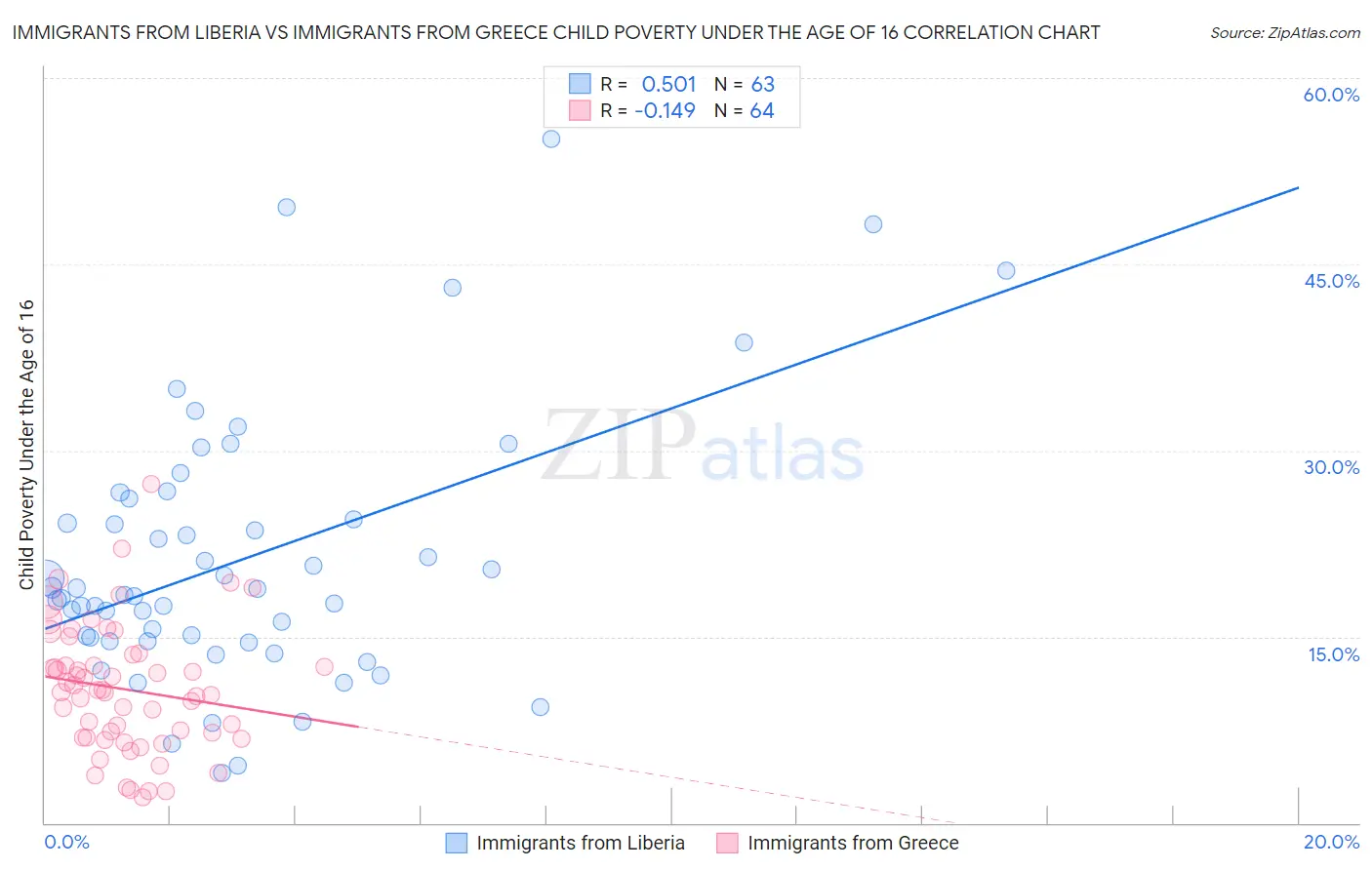 Immigrants from Liberia vs Immigrants from Greece Child Poverty Under the Age of 16