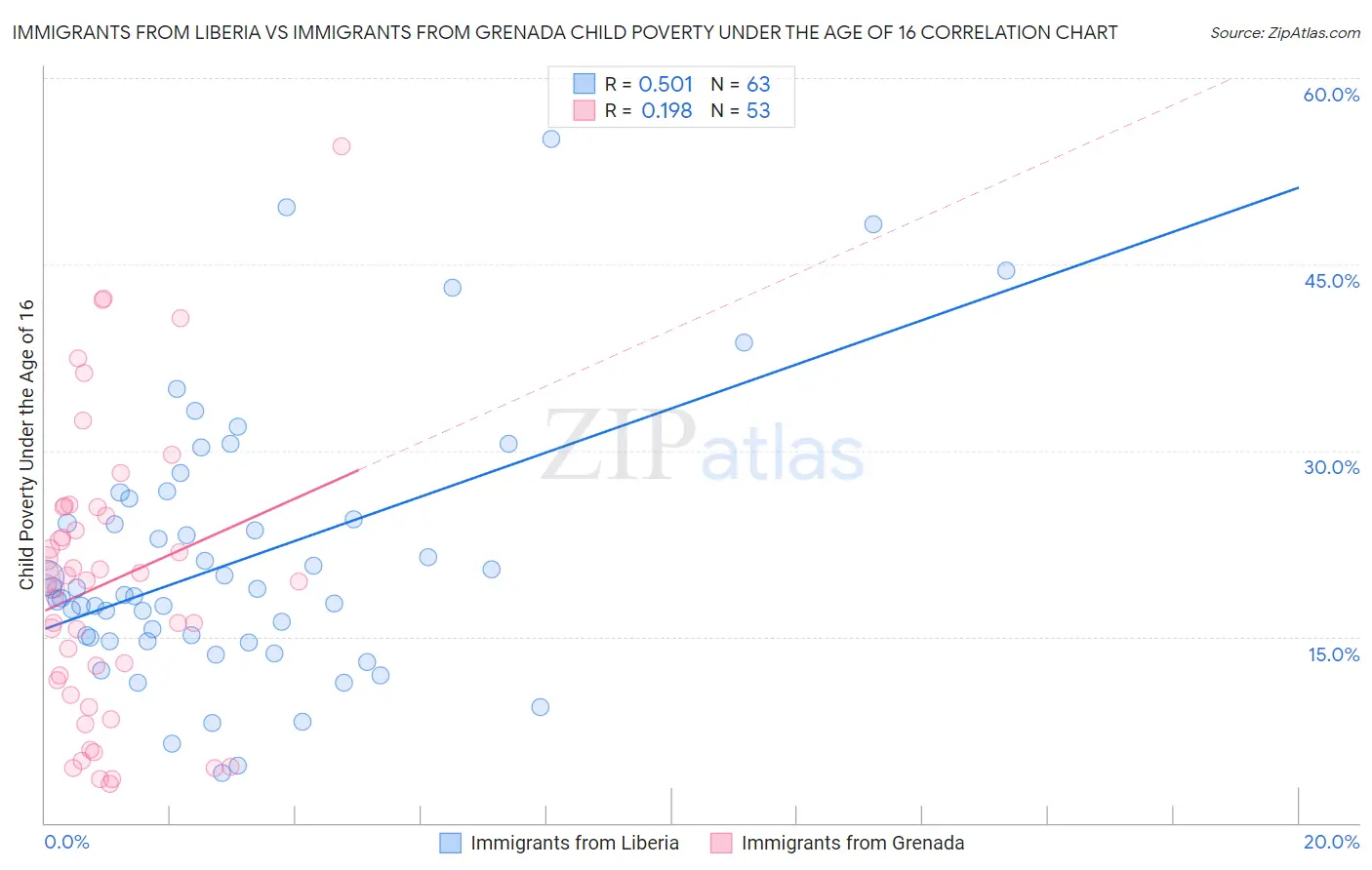 Immigrants from Liberia vs Immigrants from Grenada Child Poverty Under the Age of 16