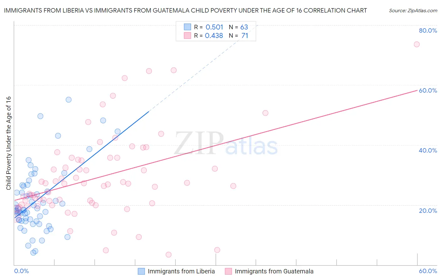 Immigrants from Liberia vs Immigrants from Guatemala Child Poverty Under the Age of 16