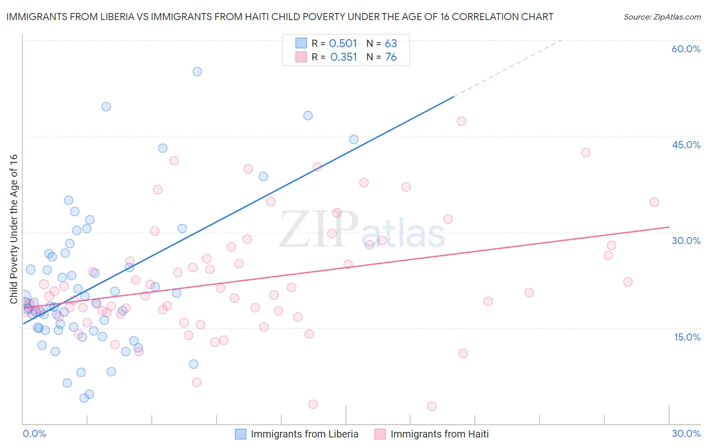 Immigrants from Liberia vs Immigrants from Haiti Child Poverty Under the Age of 16
