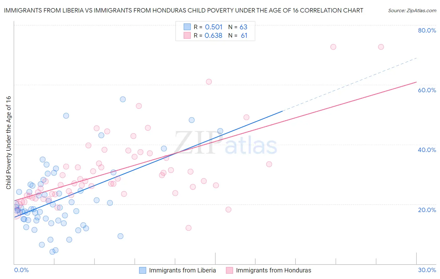 Immigrants from Liberia vs Immigrants from Honduras Child Poverty Under the Age of 16