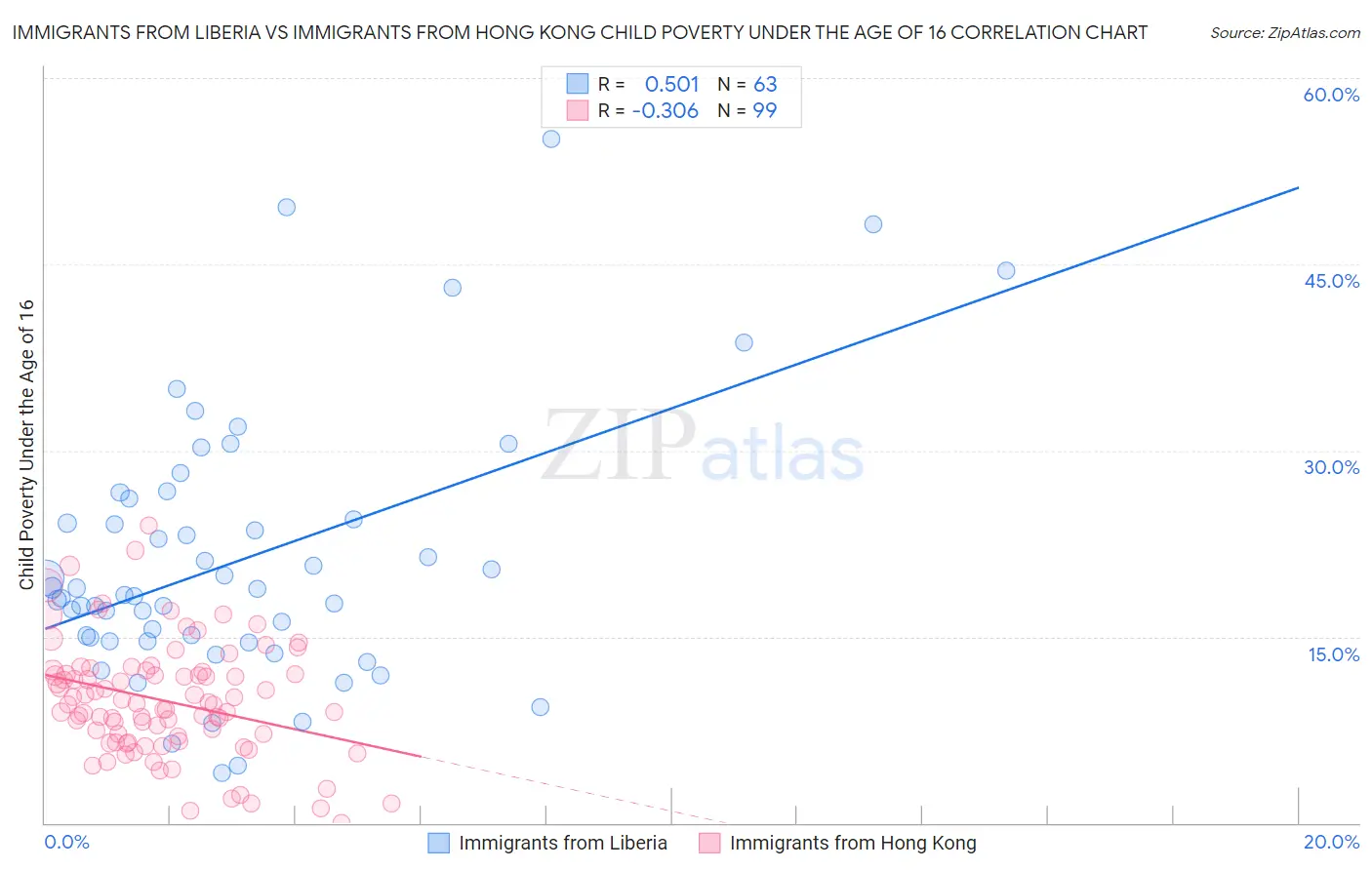 Immigrants from Liberia vs Immigrants from Hong Kong Child Poverty Under the Age of 16