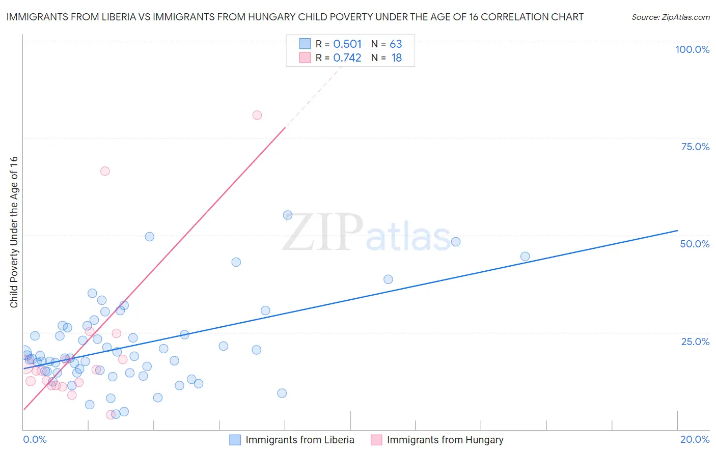 Immigrants from Liberia vs Immigrants from Hungary Child Poverty Under the Age of 16