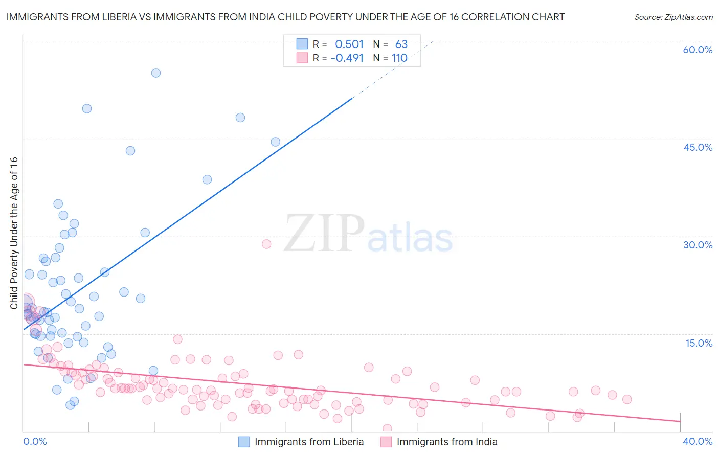 Immigrants from Liberia vs Immigrants from India Child Poverty Under the Age of 16