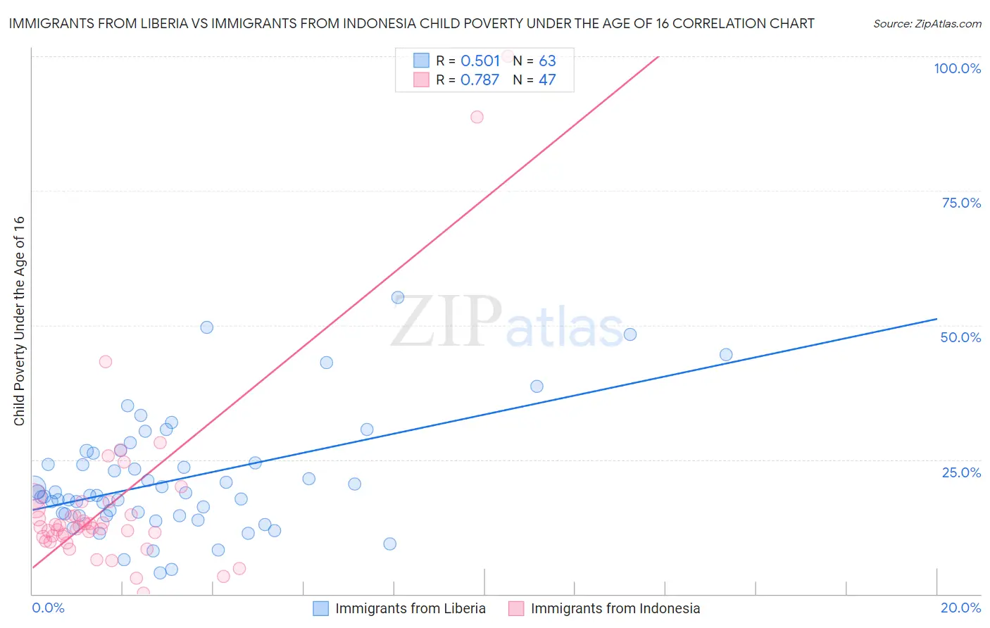 Immigrants from Liberia vs Immigrants from Indonesia Child Poverty Under the Age of 16