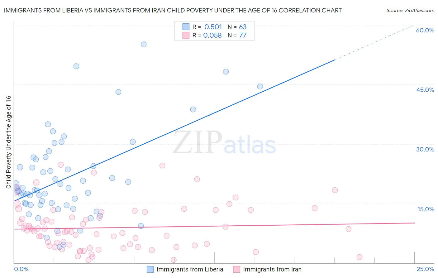 Immigrants from Liberia vs Immigrants from Iran Child Poverty Under the Age of 16