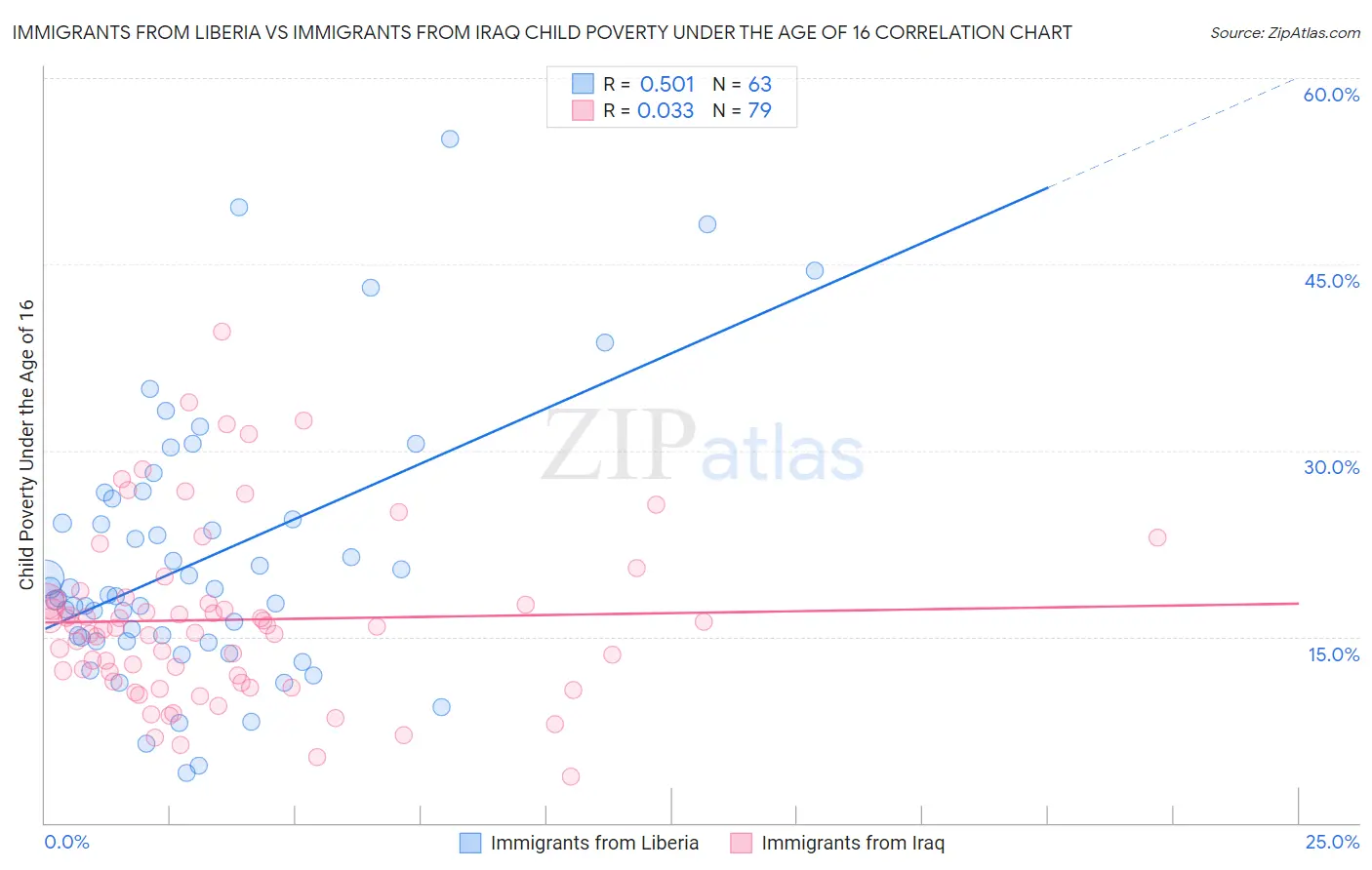 Immigrants from Liberia vs Immigrants from Iraq Child Poverty Under the Age of 16