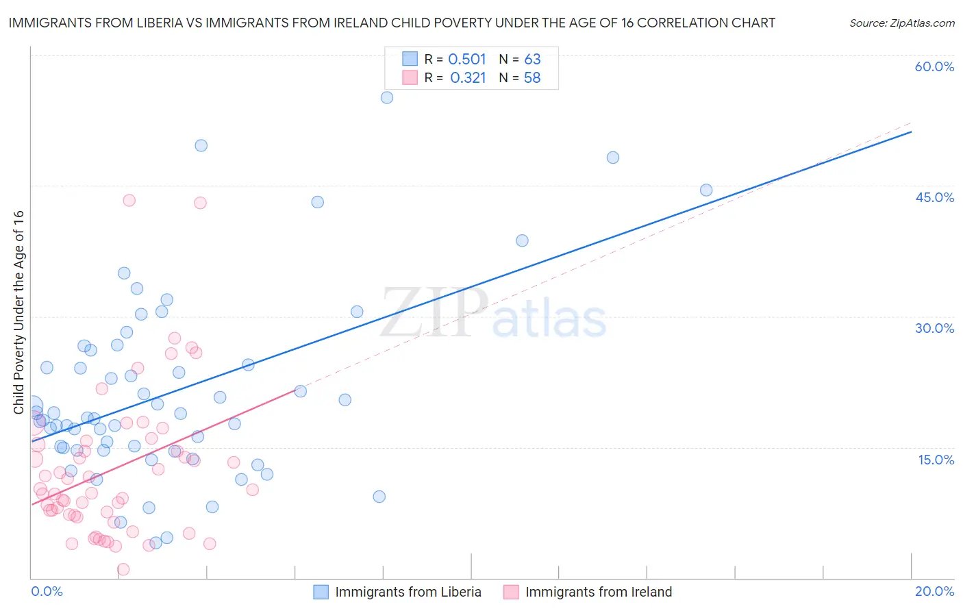 Immigrants from Liberia vs Immigrants from Ireland Child Poverty Under the Age of 16