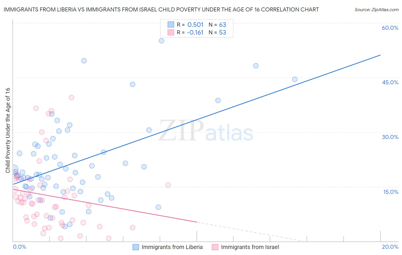 Immigrants from Liberia vs Immigrants from Israel Child Poverty Under the Age of 16