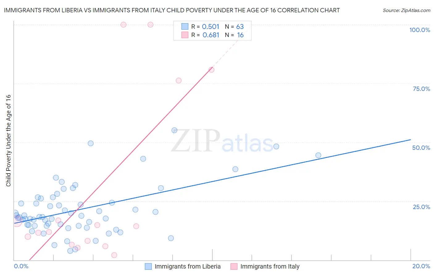Immigrants from Liberia vs Immigrants from Italy Child Poverty Under the Age of 16