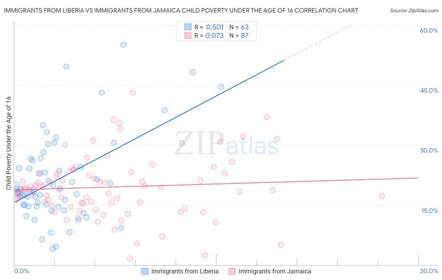 Immigrants from Liberia vs Immigrants from Jamaica Child Poverty Under the Age of 16