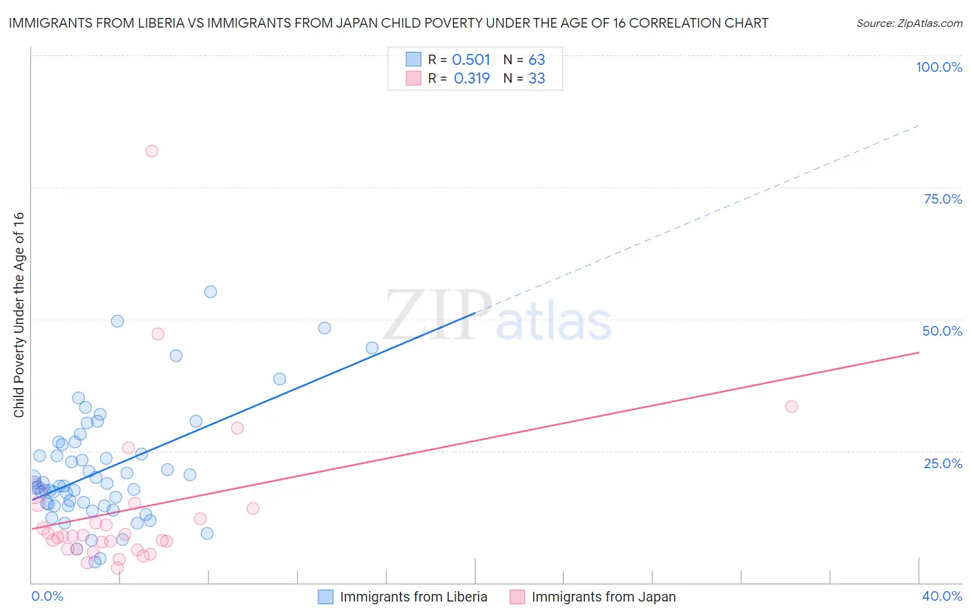 Immigrants from Liberia vs Immigrants from Japan Child Poverty Under the Age of 16