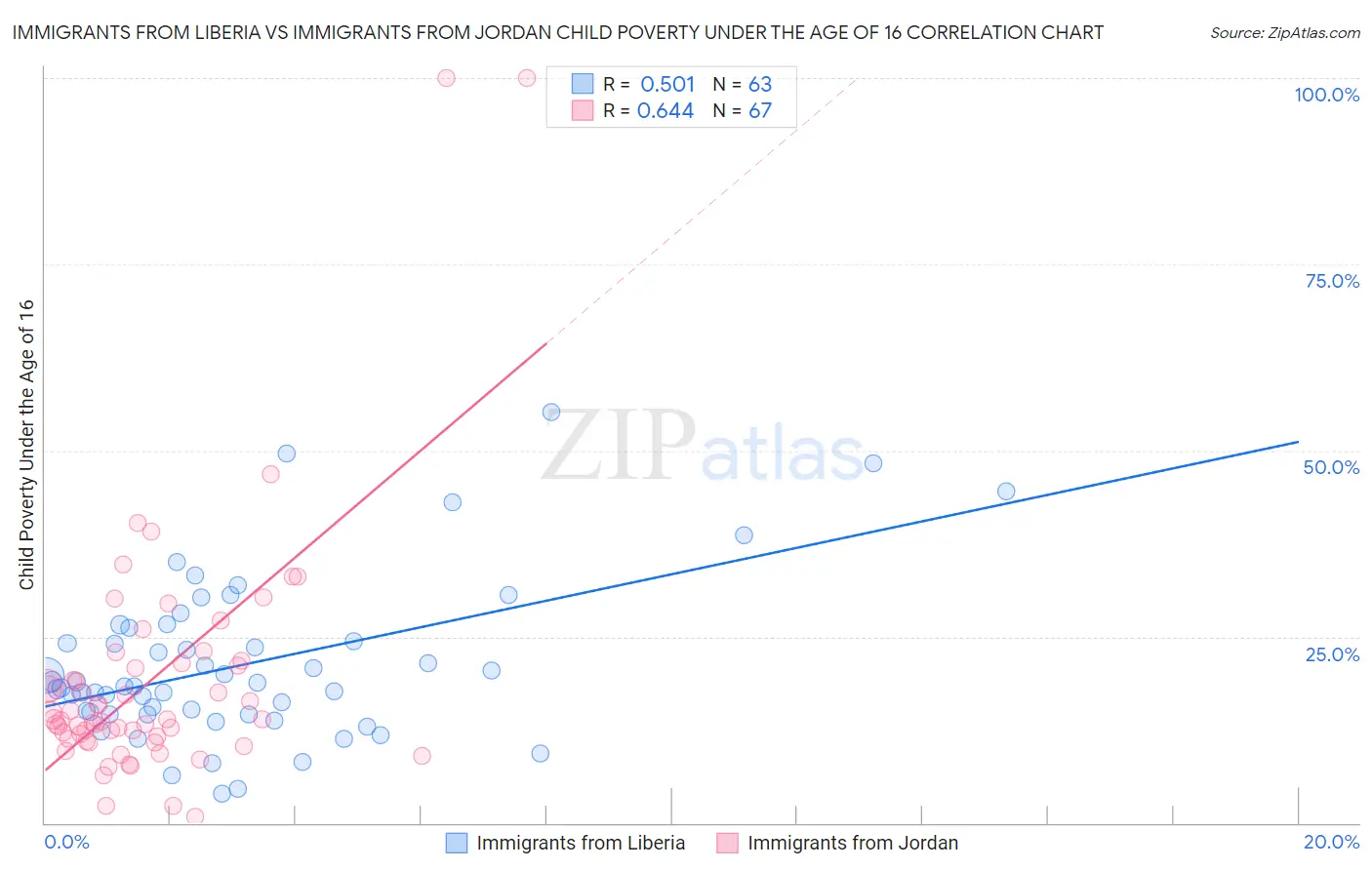Immigrants from Liberia vs Immigrants from Jordan Child Poverty Under the Age of 16