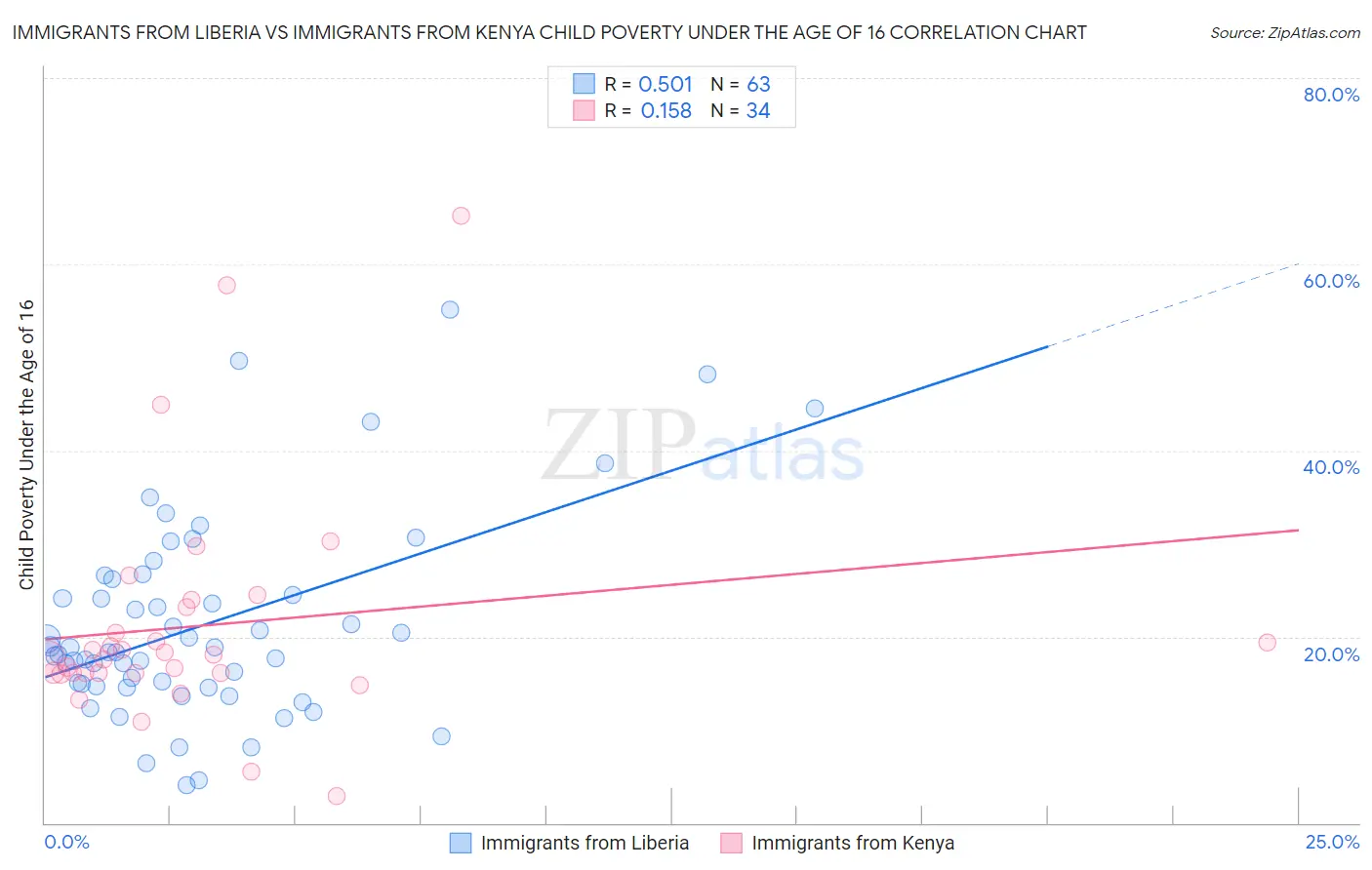 Immigrants from Liberia vs Immigrants from Kenya Child Poverty Under the Age of 16